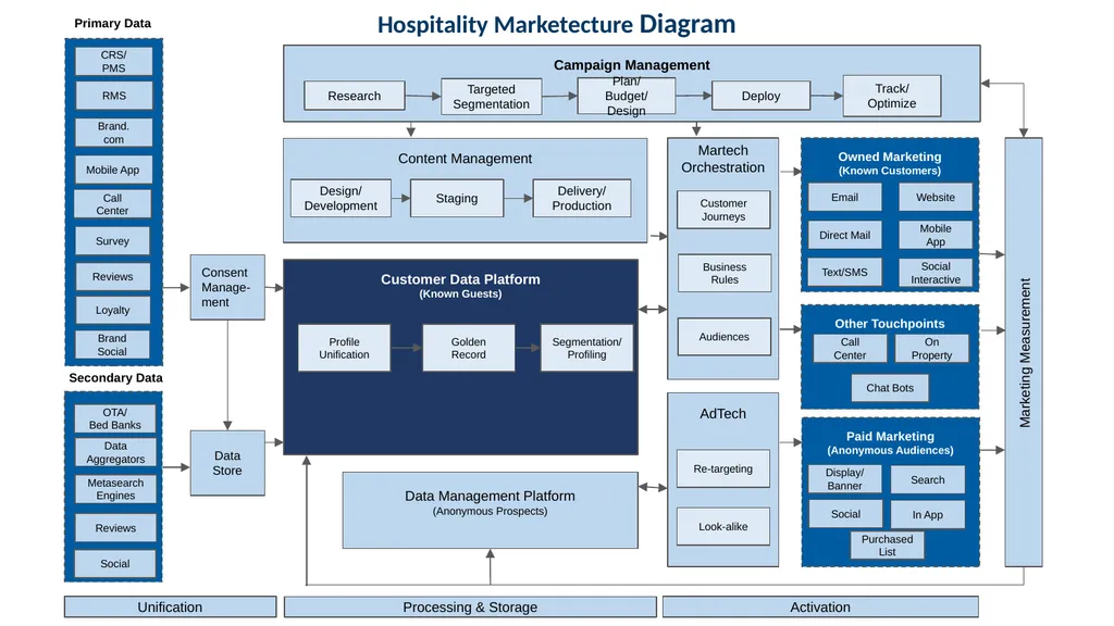 Marketecture Diagram Primary Data RMS Brand. com - slide 2 of 6