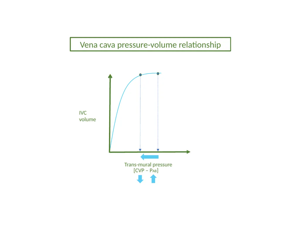 IVC Collapse Physiology knowing the caveats & - slide 6 of 33
