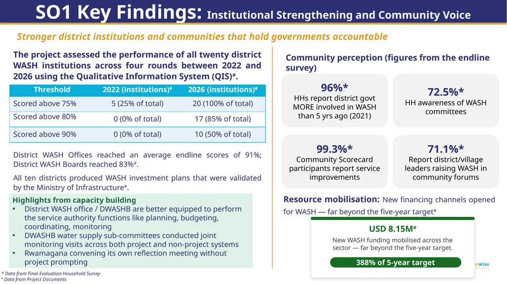 End of Project Evaluation for Isoko y’Ubuzima: - slide 9 of 26