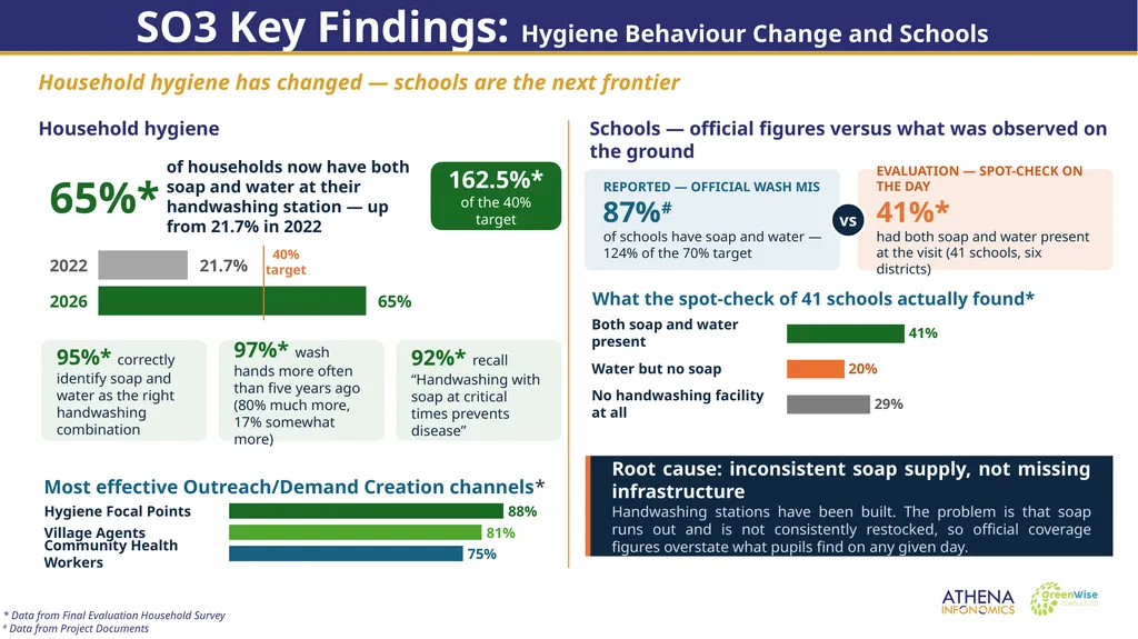 End of Project Evaluation for Isoko y’Ubuzima: - slide 15 of 26