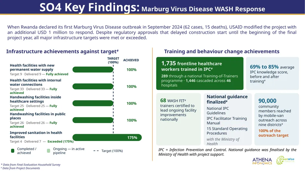 End of Project Evaluation for Isoko y’Ubuzima: - slide 17 of 26