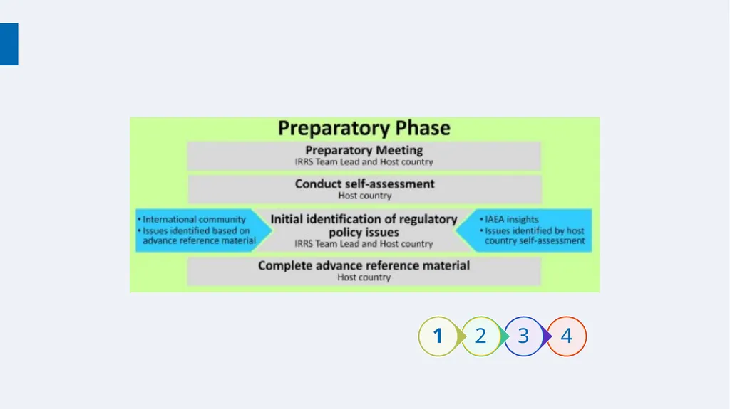 Overview and Process Workshop on IRRS and SARIS - slide 15 of 42