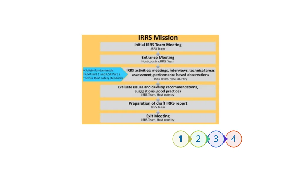 Overview and Process Workshop on IRRS and SARIS - slide 26 of 42
