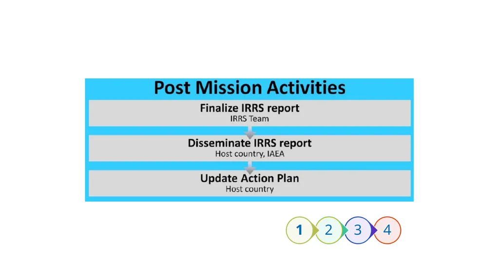 Overview and Process Workshop on IRRS and SARIS - slide 36 of 42