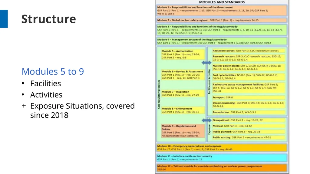 Overview and Process Workshop on IRRS and SARIS - slide 11 of 42
