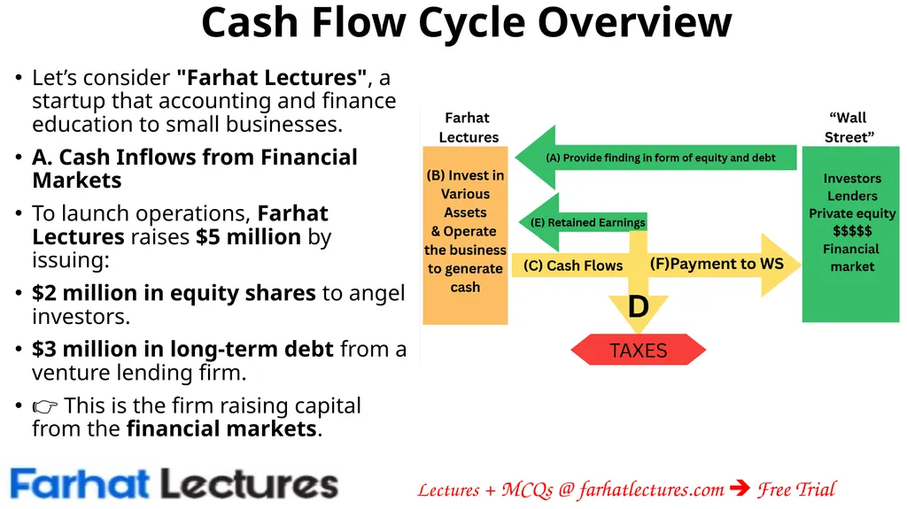 The Importance of Cash Flows: Creating Value - slide 3 of 13