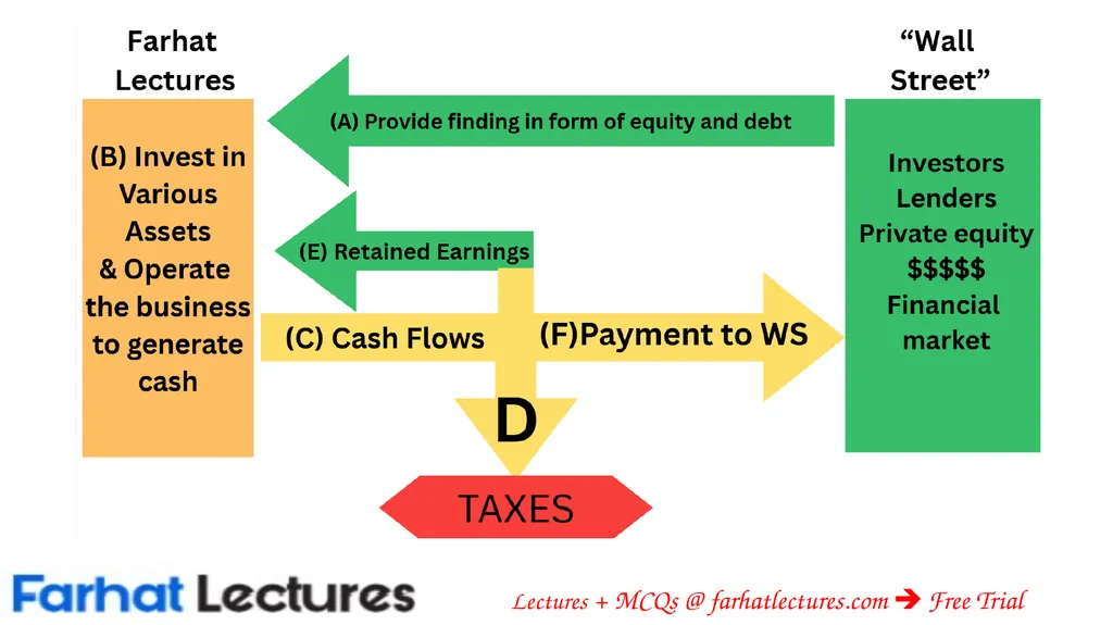 The Importance of Cash Flows: Creating Value - slide 2 of 13