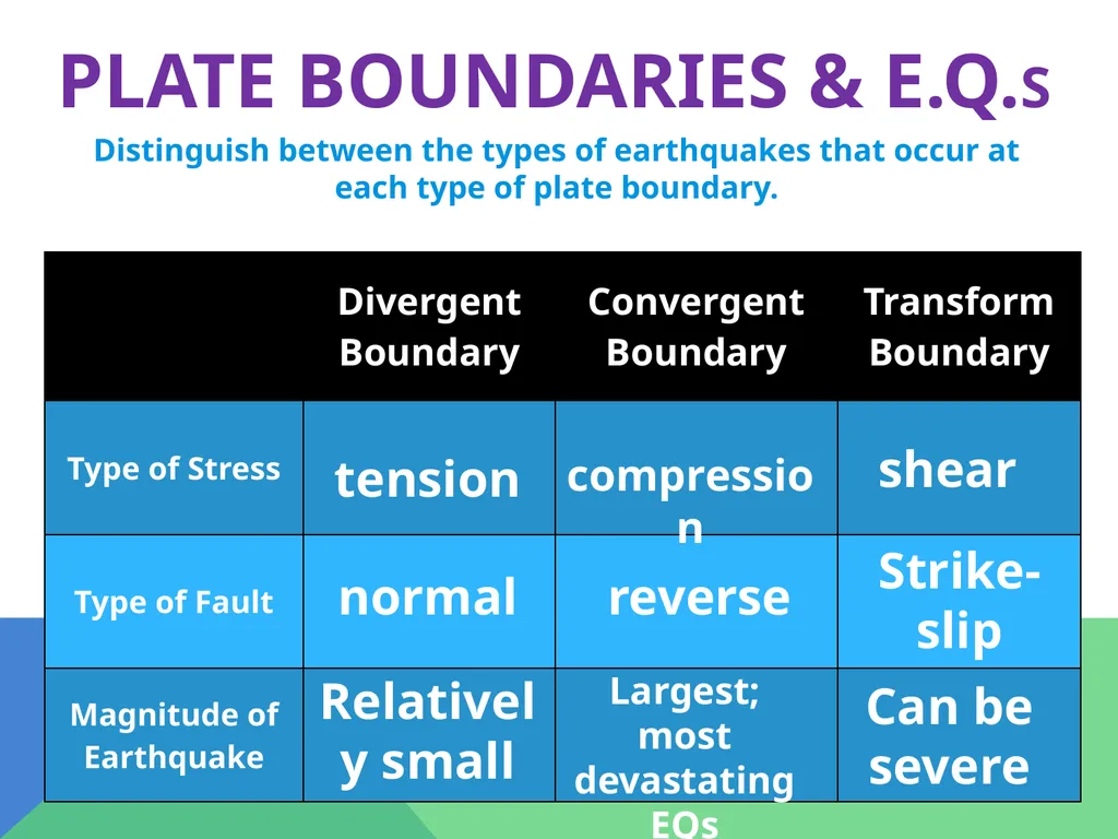 Earthquakes Chapter 6 The Big Idea Earthquakes - slide 11 of 54