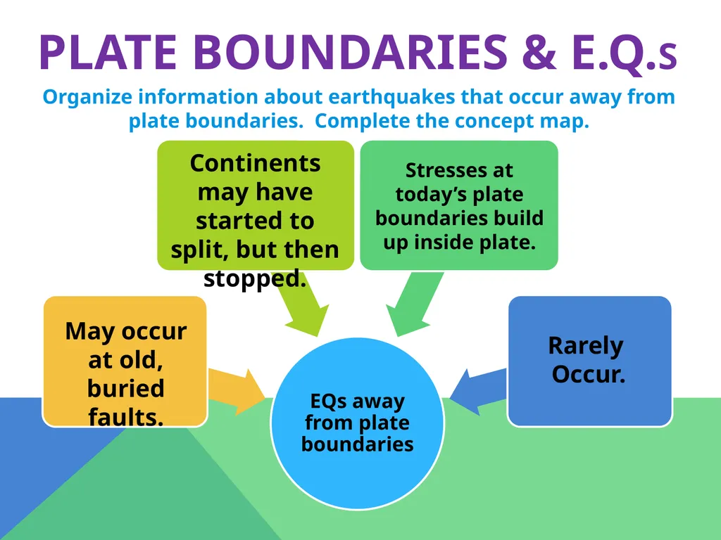 Earthquakes Chapter 6 The Big Idea Earthquakes - slide 12 of 54