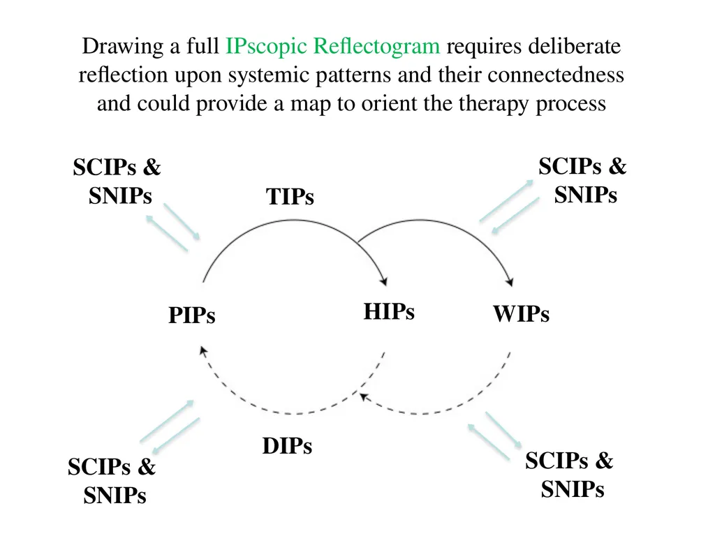 13 September 2023 by Karl Tomm MD University of - slide 57 of 124