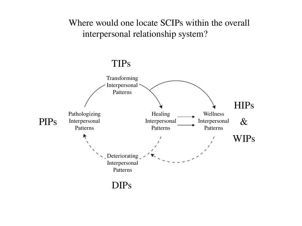 13 September 2023 by Karl Tomm MD University of - slide 47 of 124