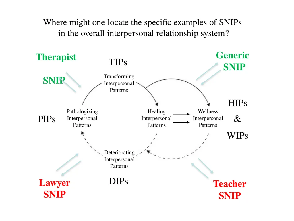 13 September 2023 by Karl Tomm MD University of - slide 56 of 124