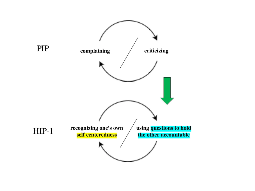 13 September 2023 by Karl Tomm MD University of - slide 105 of 124