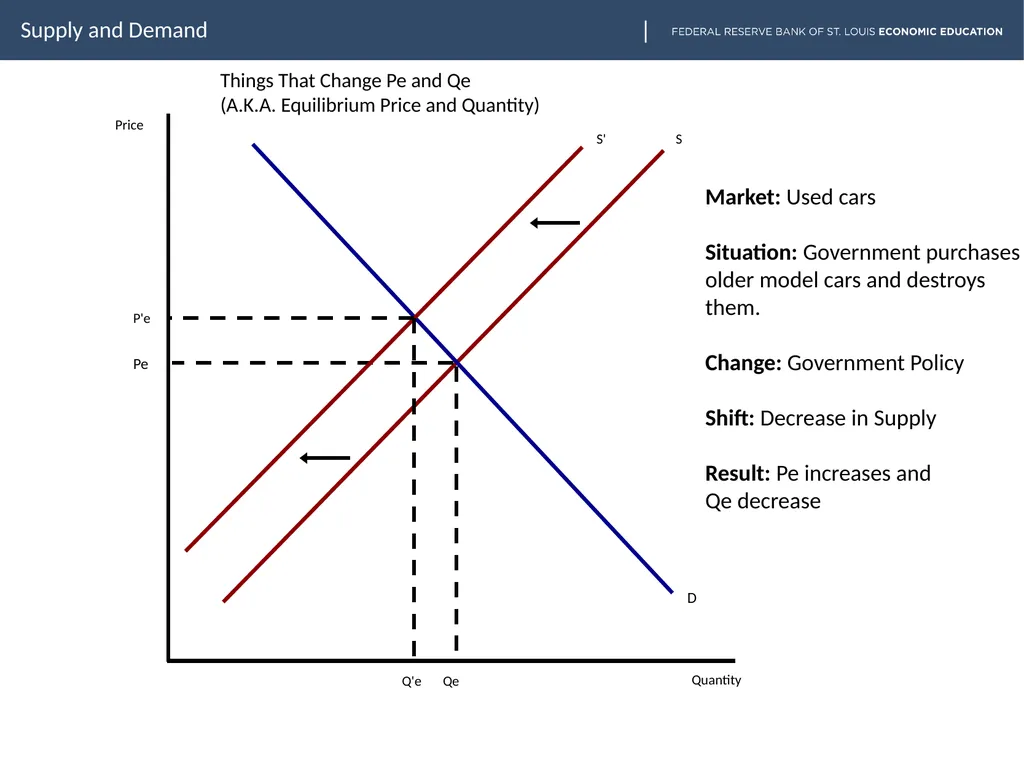 lesson goes here Supply and Demand Slide two - slide 10 of 30