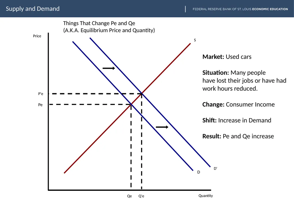 lesson goes here Supply and Demand Slide two - slide 12 of 30