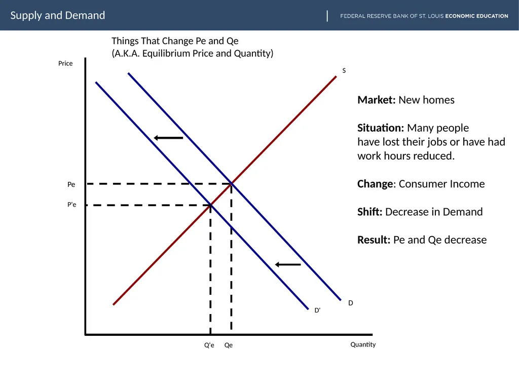 lesson goes here Supply and Demand Slide two - slide 14 of 30