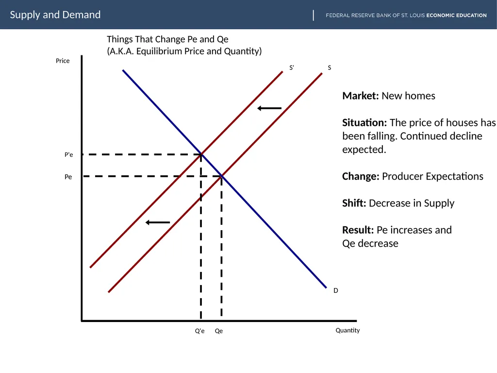 lesson goes here Supply and Demand Slide two - slide 16 of 30