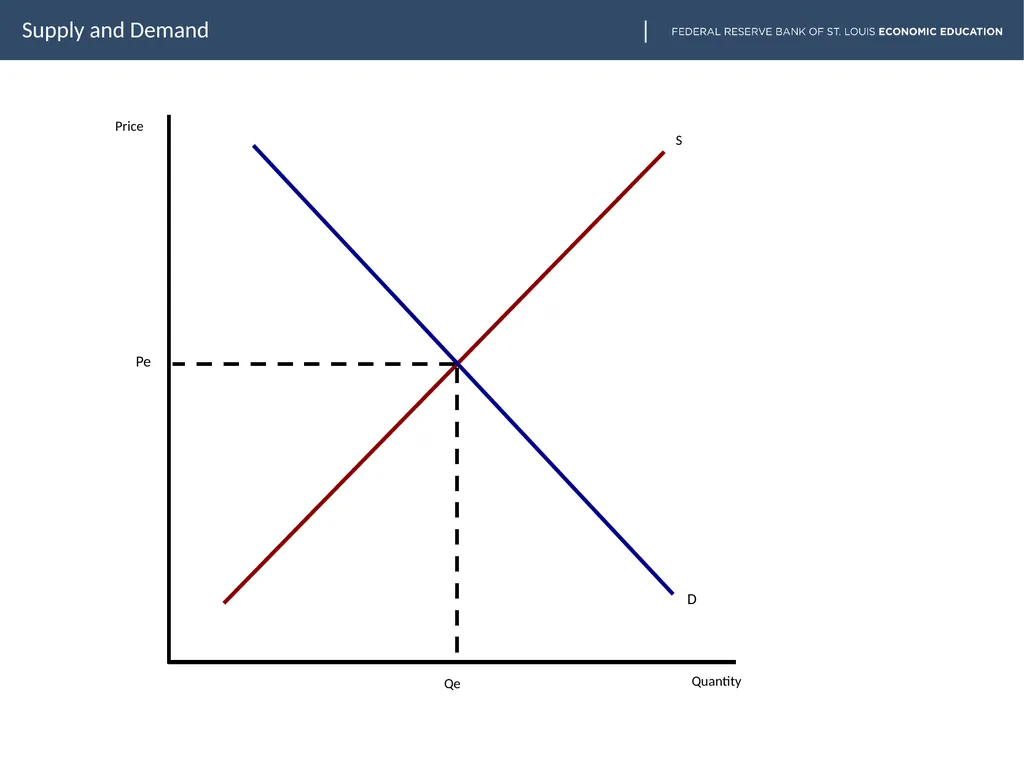 lesson goes here Supply and Demand Slide two - slide 2 of 30