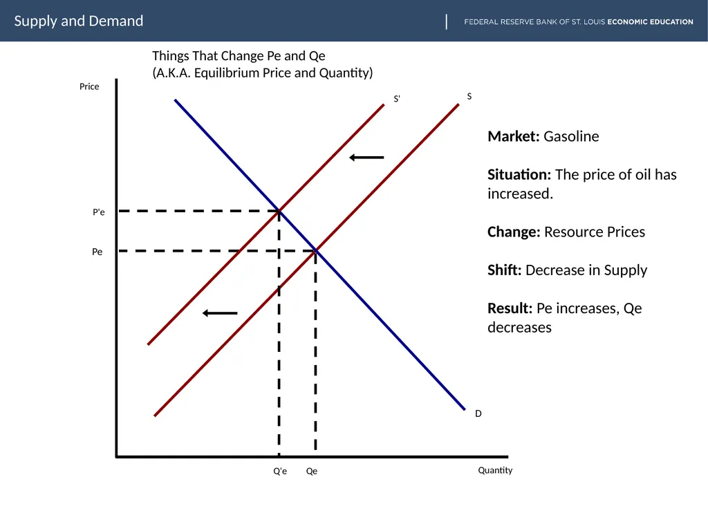 lesson goes here Supply and Demand Slide two - slide 20 of 30