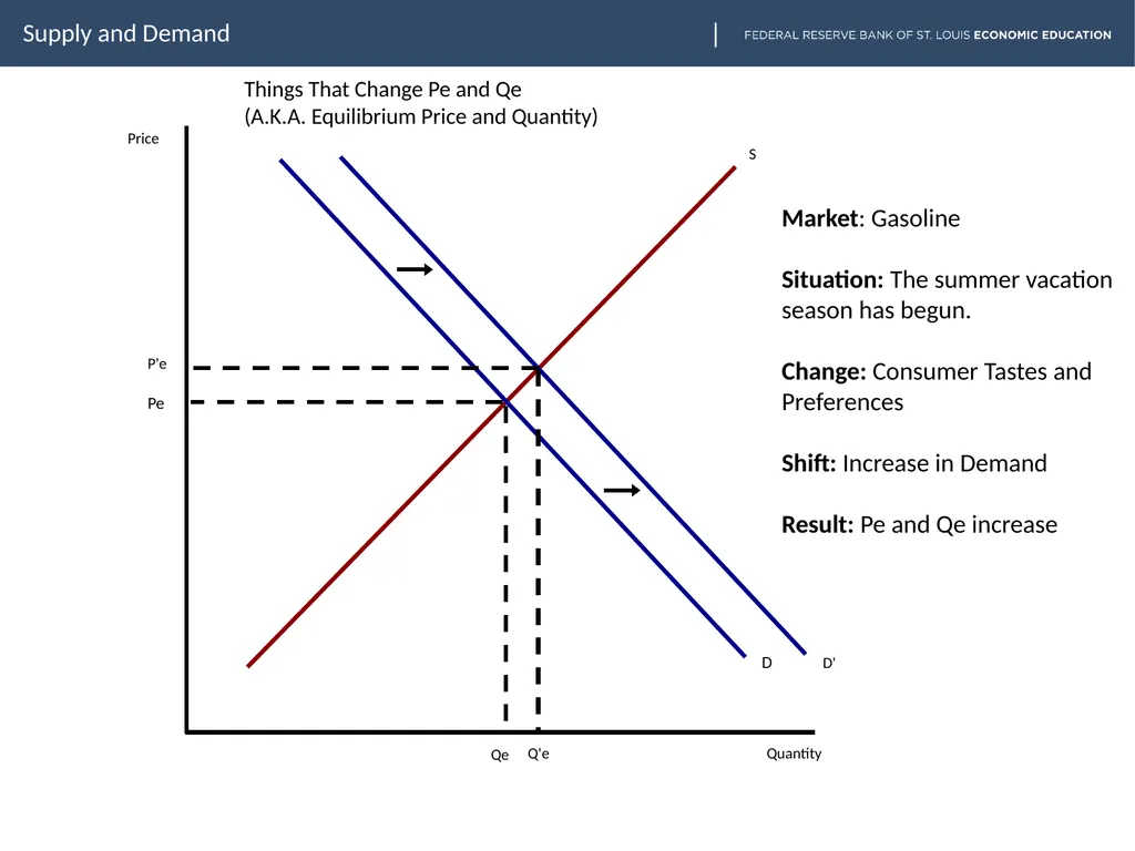 lesson goes here Supply and Demand Slide two - slide 23 of 30