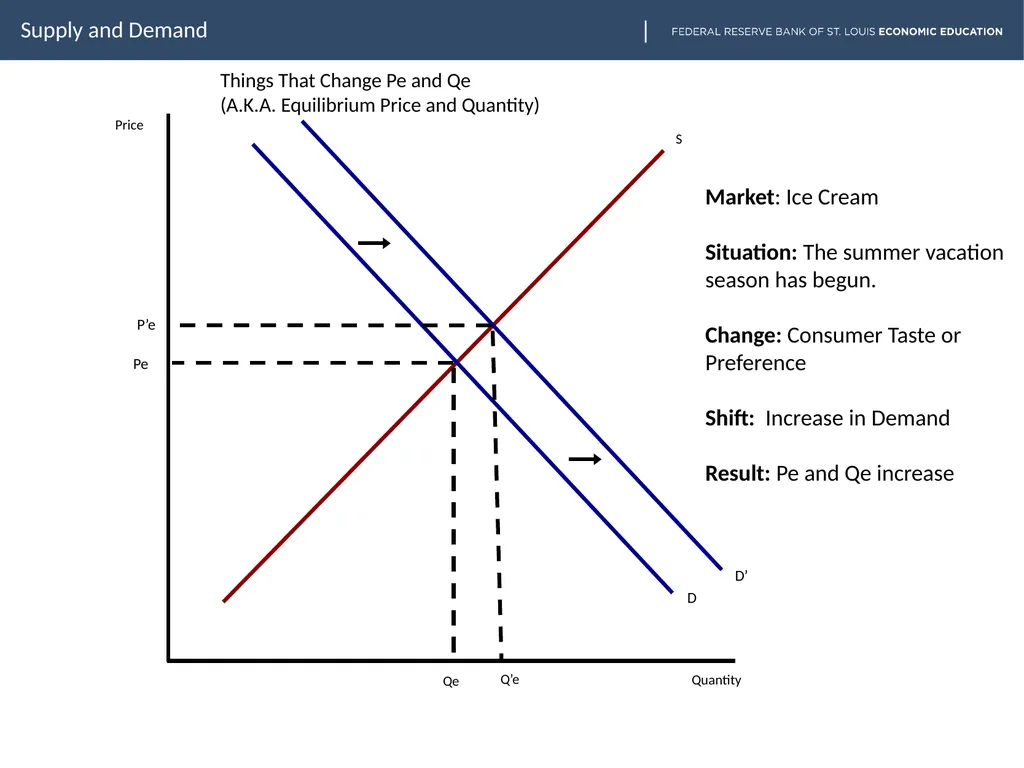 lesson goes here Supply and Demand Slide two - slide 25 of 30