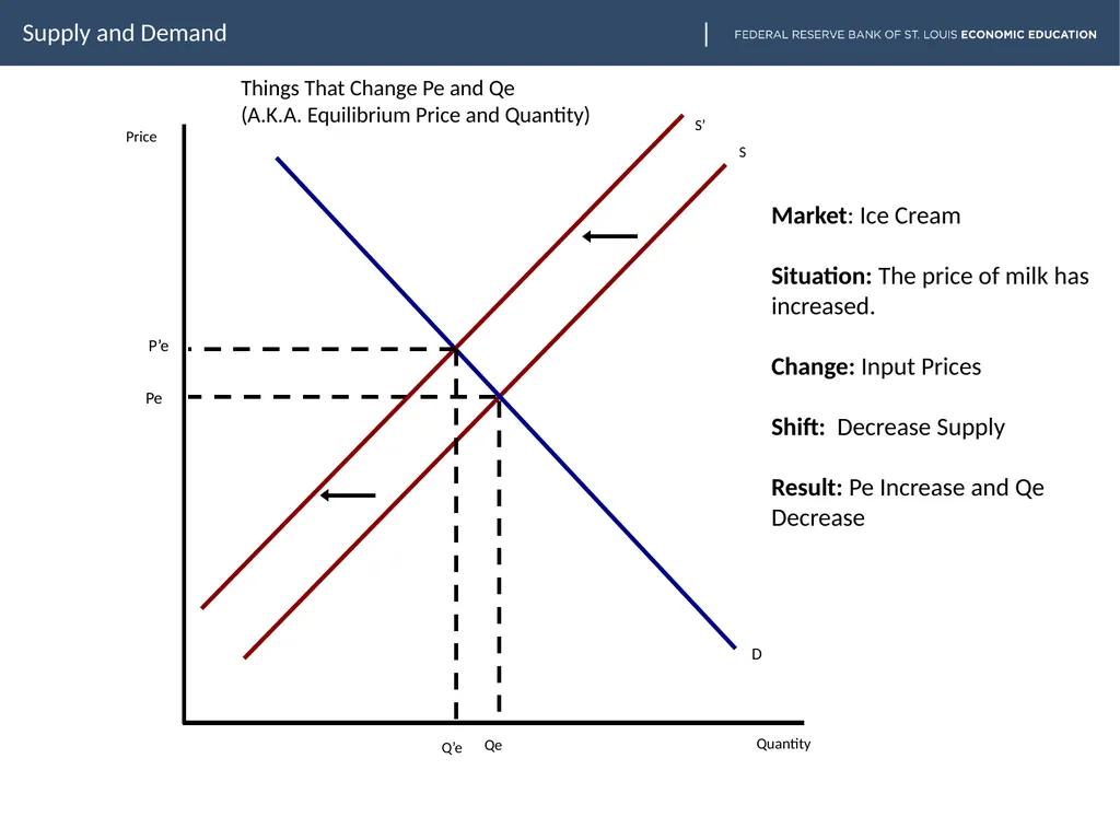 lesson goes here Supply and Demand Slide two - slide 27 of 30