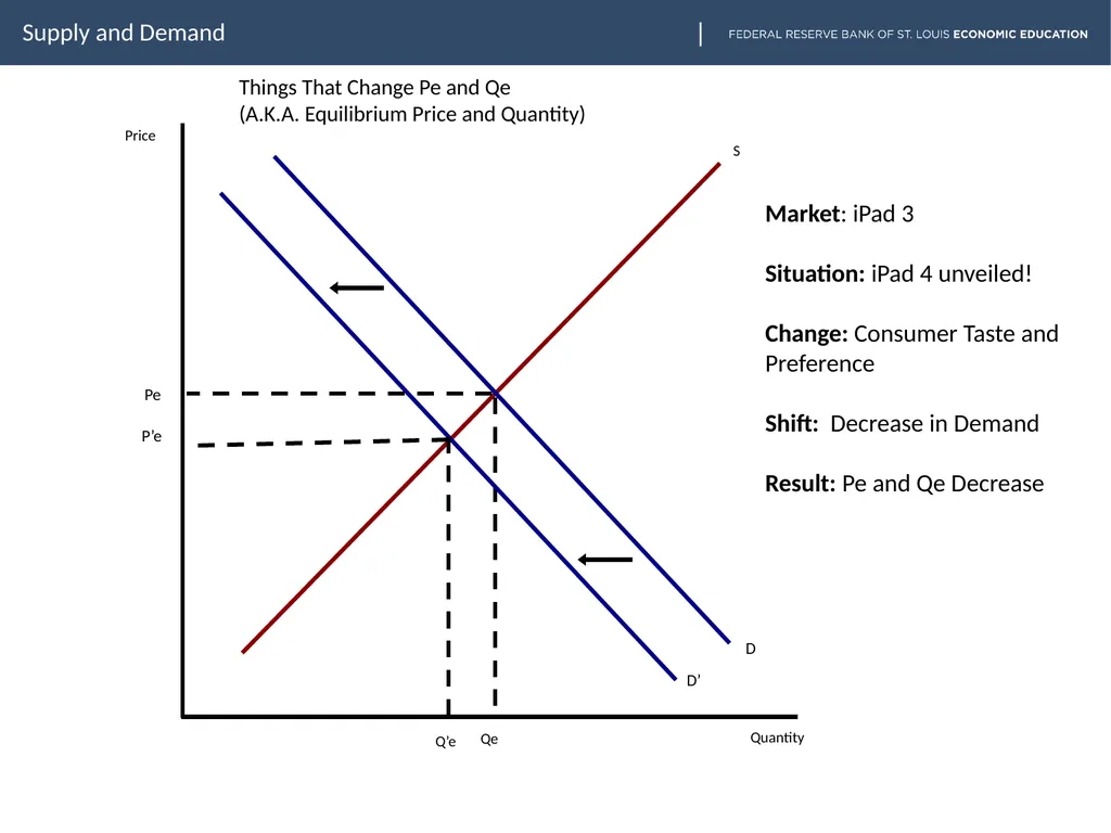 lesson goes here Supply and Demand Slide two - slide 29 of 30