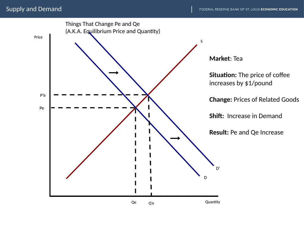 lesson goes here Supply and Demand Slide two - slide 30 of 30