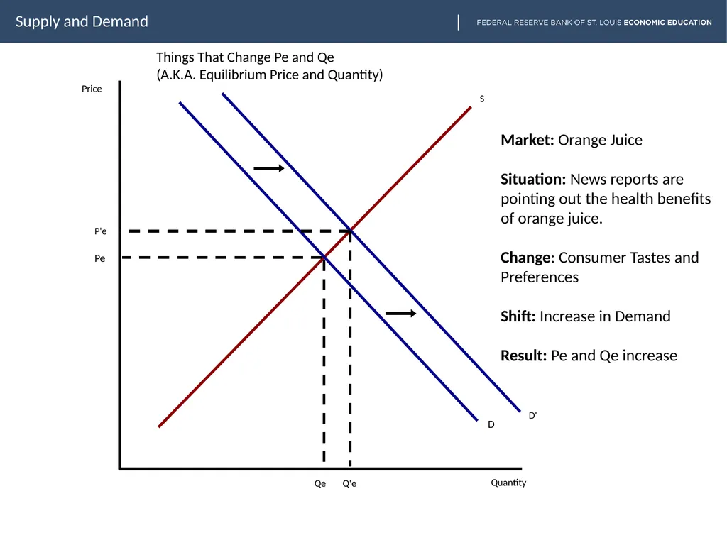 lesson goes here Supply and Demand Slide two - slide 6 of 30