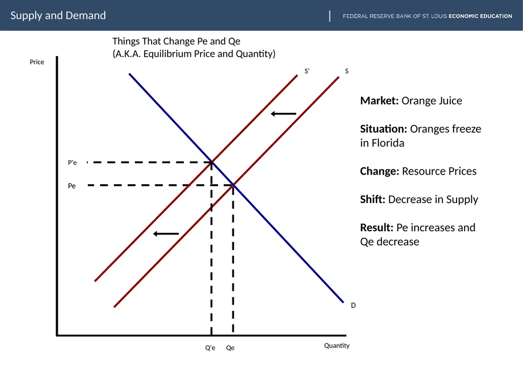 lesson goes here Supply and Demand Slide two - slide 8 of 30