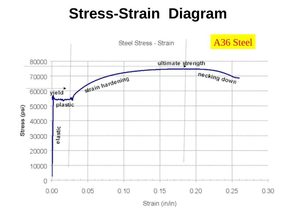 Normal Load (Axial load): Load is perpendicular to - slide 18 of 51