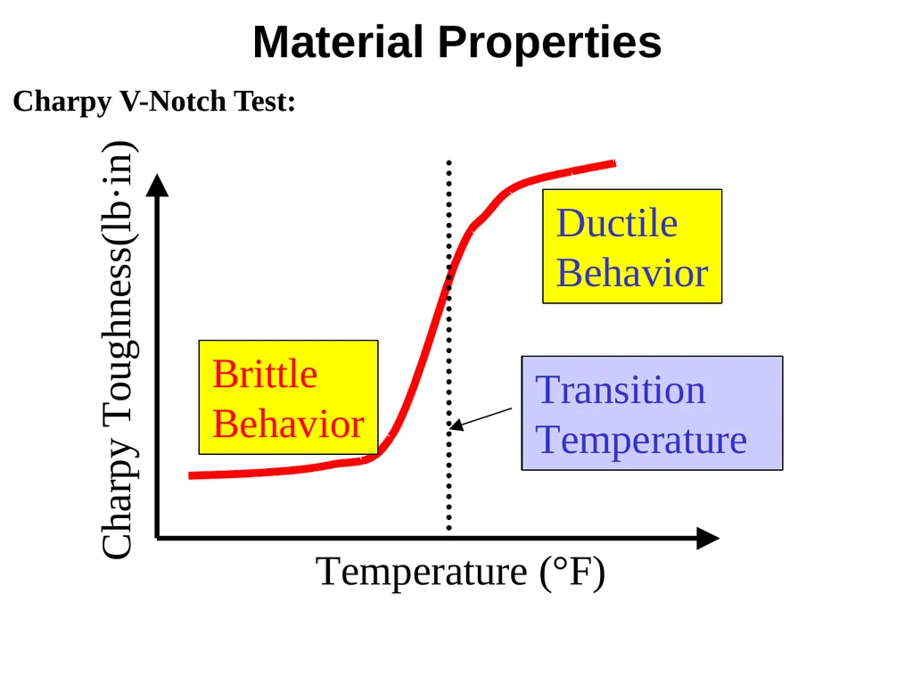 Normal Load (Axial load): Load is perpendicular to - slide 28 of 51