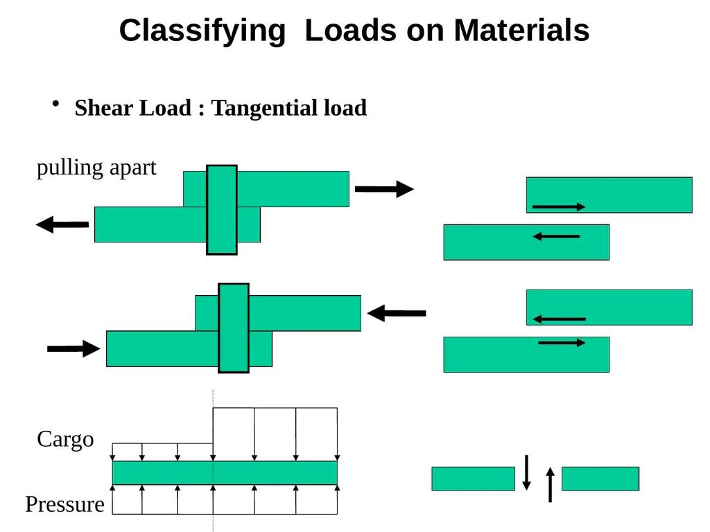 Normal Load (Axial load): Load is perpendicular to - slide 2 of 51