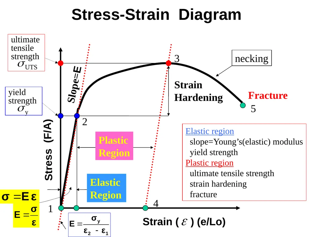 Normal Load (Axial load): Load is perpendicular to - slide 8 of 51