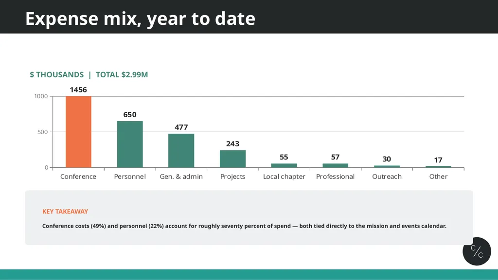 Board financial overview OWASP Foundation, Inc. | - slide 7 of 9
