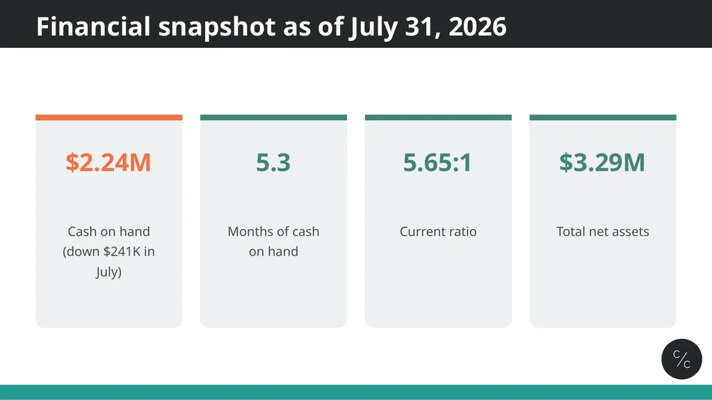 Board financial overview OWASP Foundation, Inc. | - slide 2 of 9