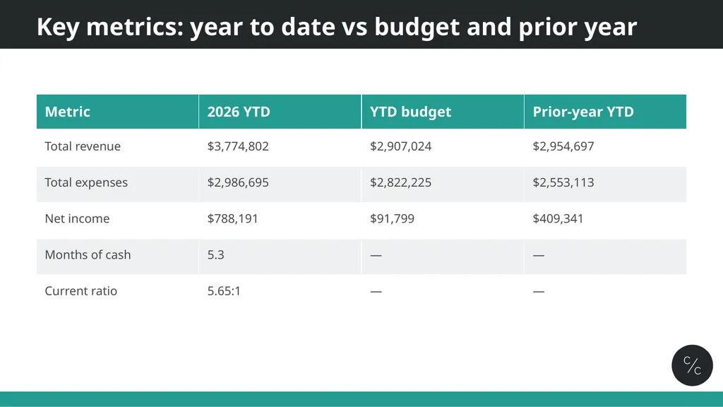 Board financial overview OWASP Foundation, Inc. | - slide 4 of 9