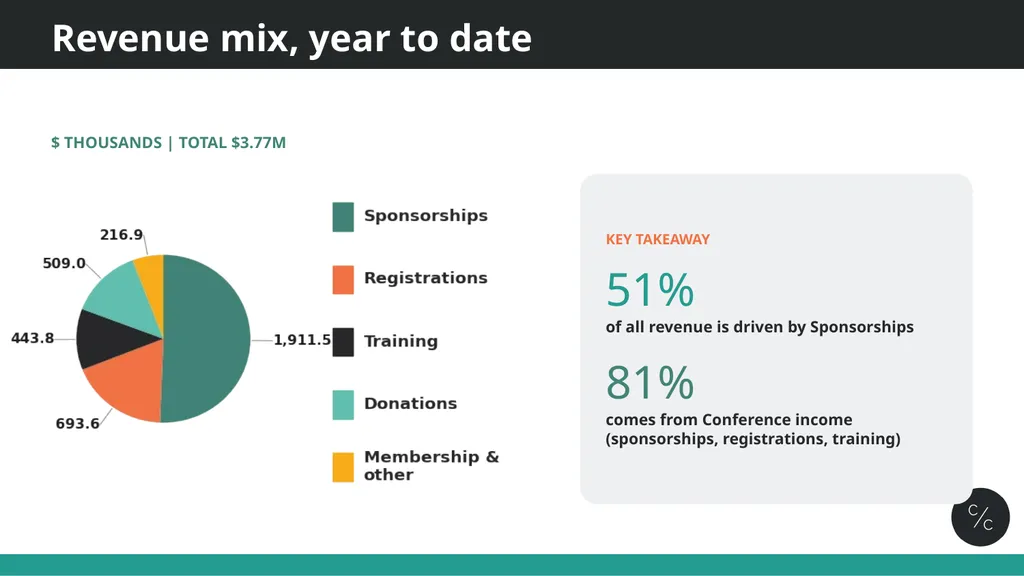 Board financial overview OWASP Foundation, Inc. | - slide 6 of 9