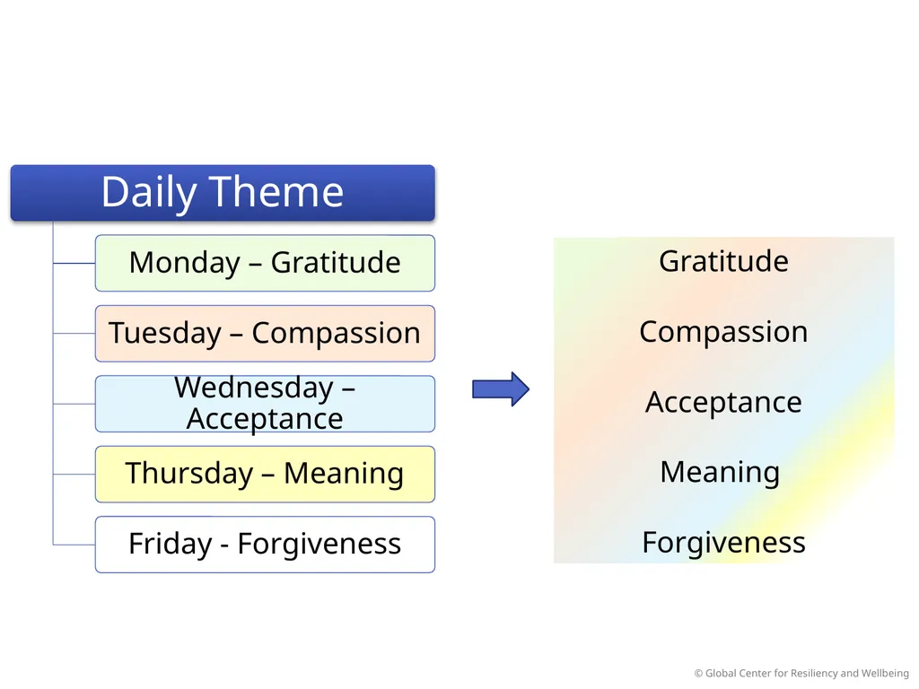 SMART Stress Management & Resiliency Training - slide 59 of 62