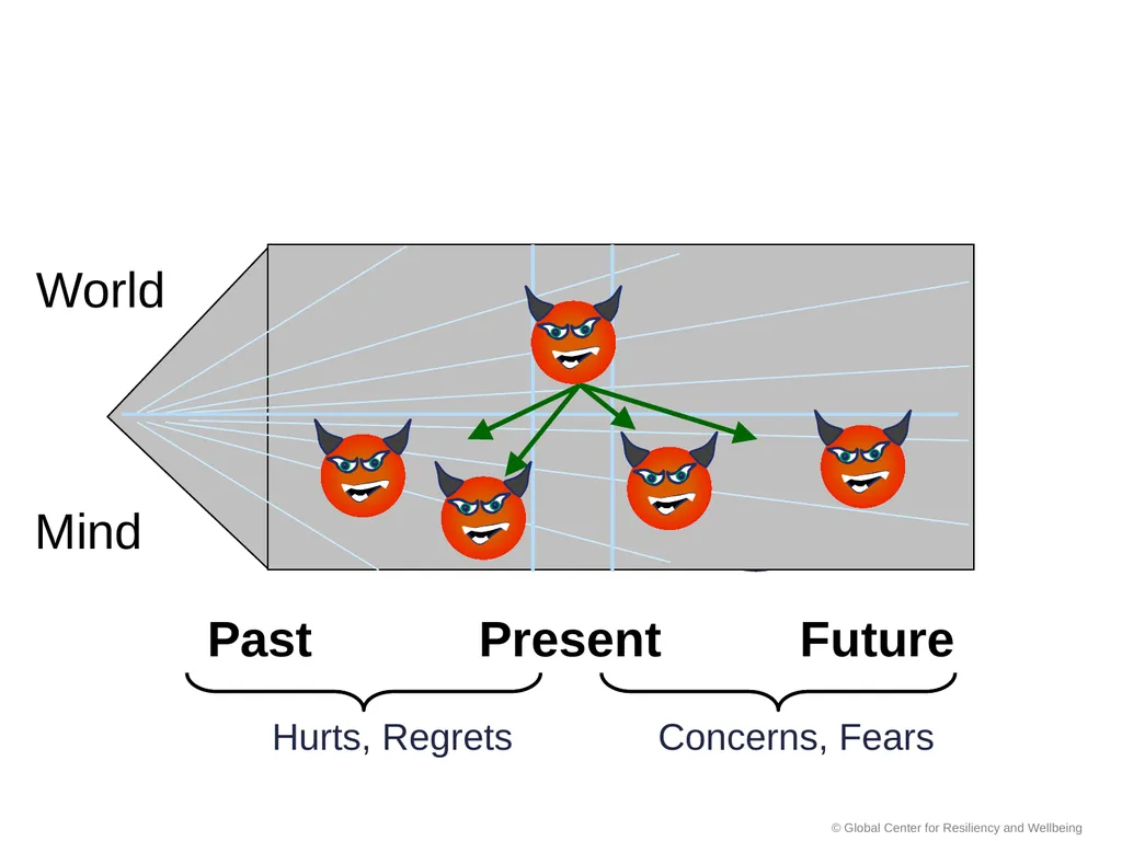 SMART Stress Management & Resiliency Training - slide 17 of 62