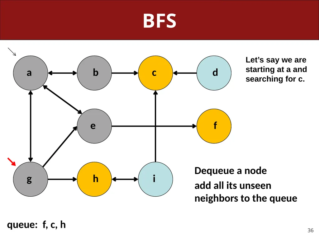 CS 106X, Lecture 23 Dijkstra and A* Search - slide 36 of 79