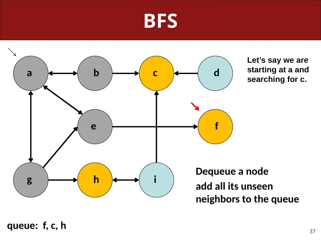 CS 106X, Lecture 23 Dijkstra and A* Search - slide 37 of 79