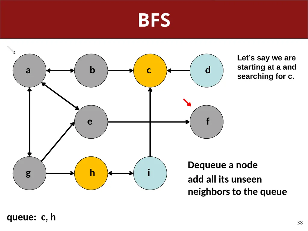 CS 106X, Lecture 23 Dijkstra and A* Search - slide 38 of 79