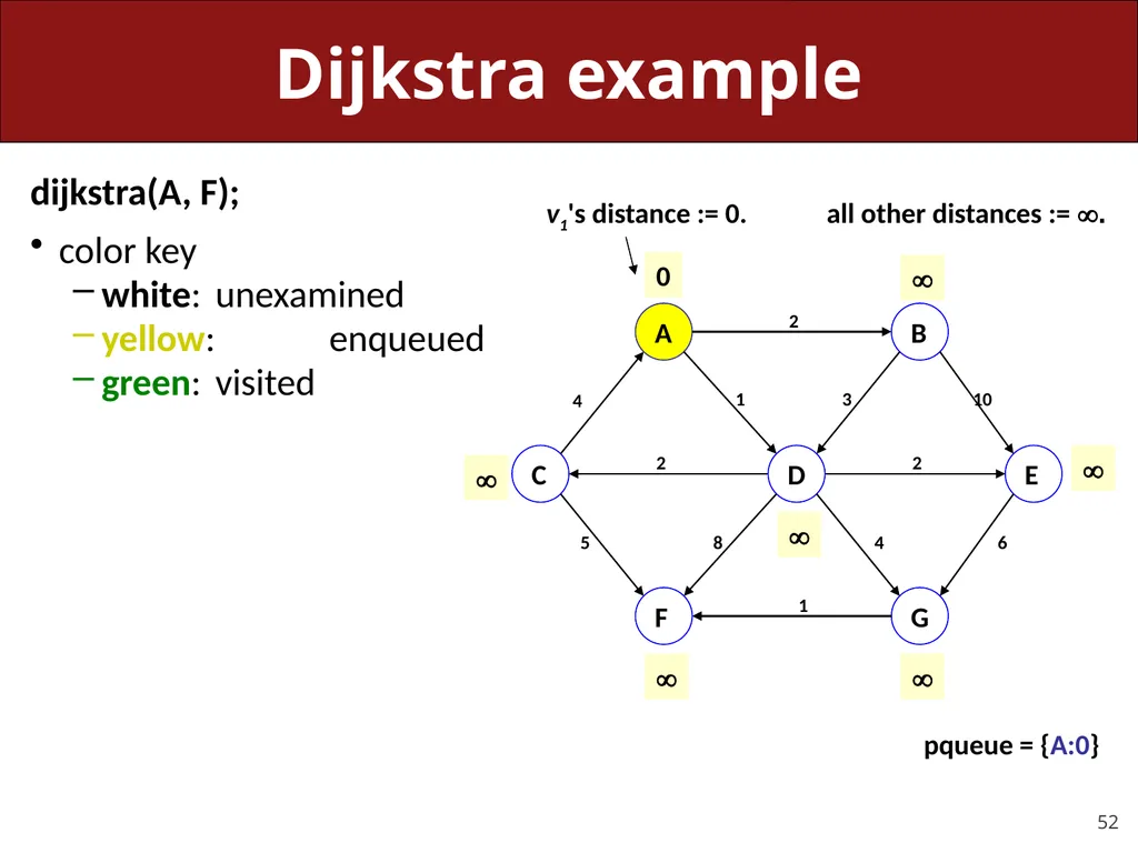 CS 106X, Lecture 23 Dijkstra and A* Search - slide 52 of 79