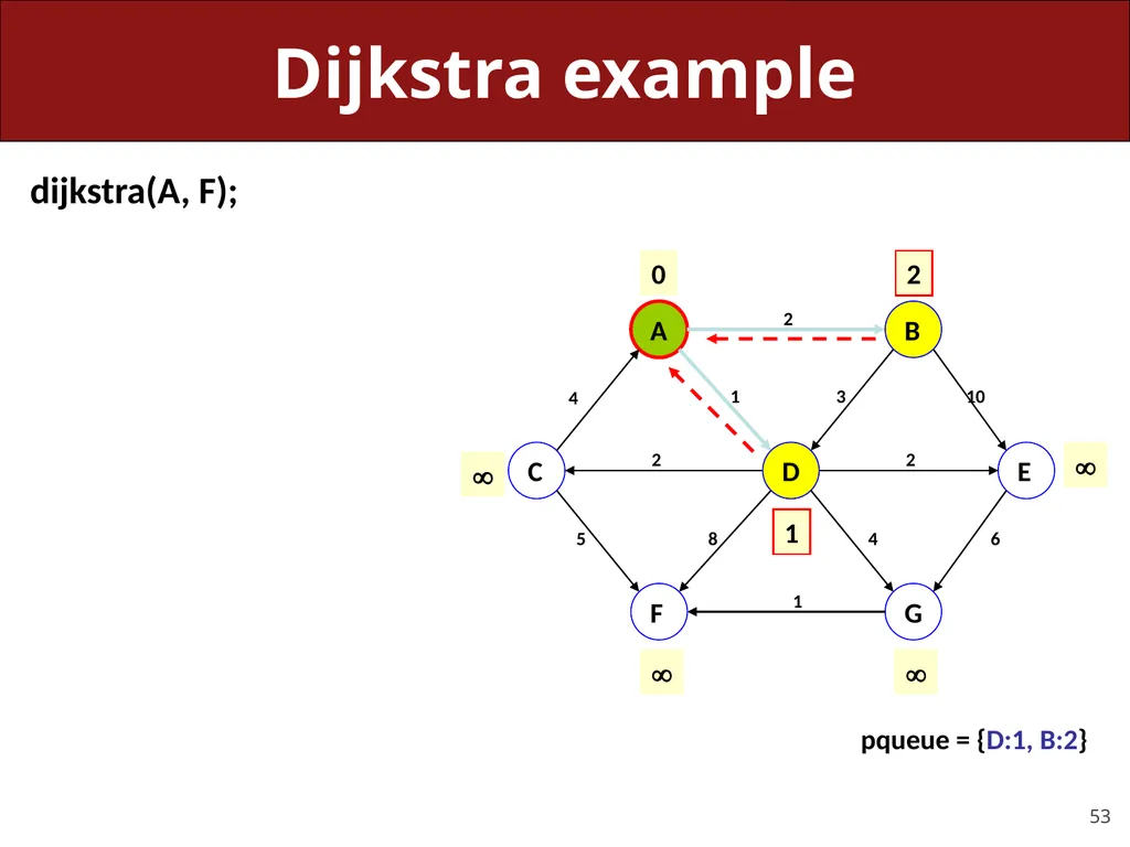 CS 106X, Lecture 23 Dijkstra and A* Search - slide 53 of 79