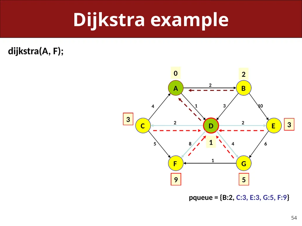CS 106X, Lecture 23 Dijkstra and A* Search - slide 54 of 79
