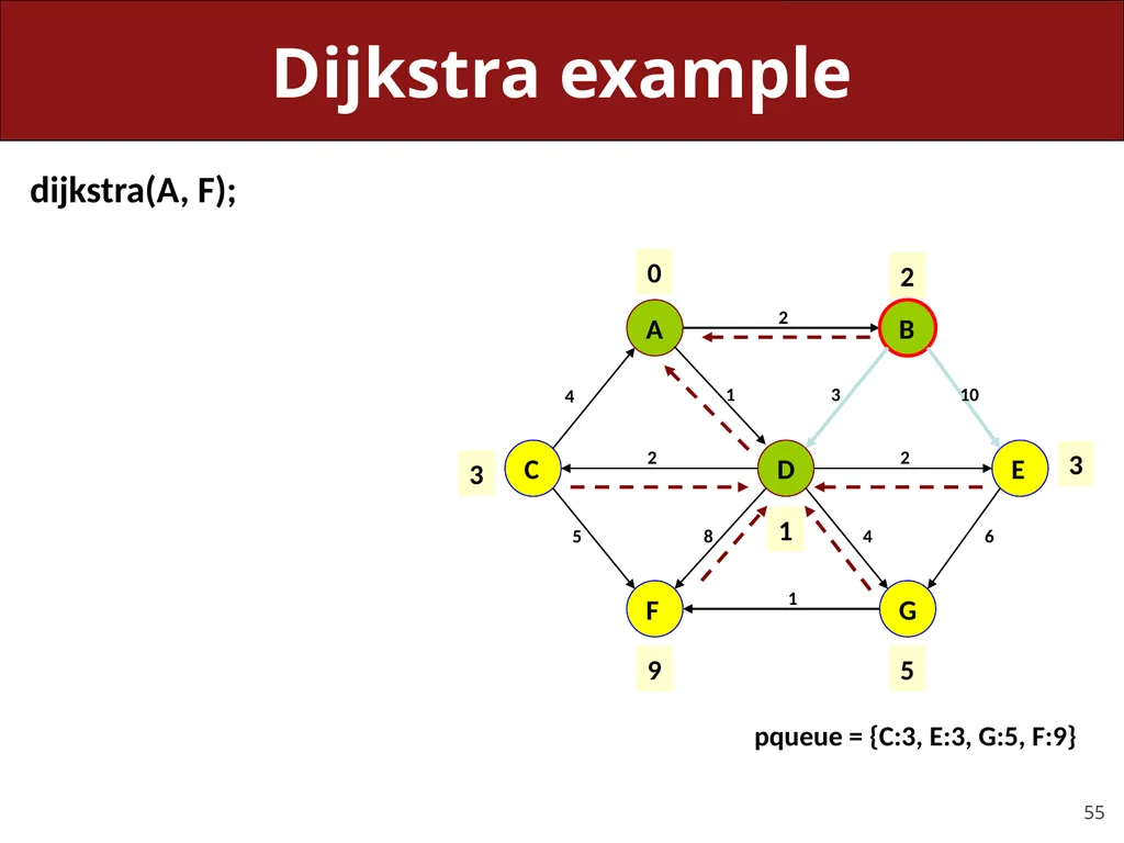 CS 106X, Lecture 23 Dijkstra and A* Search - slide 55 of 79