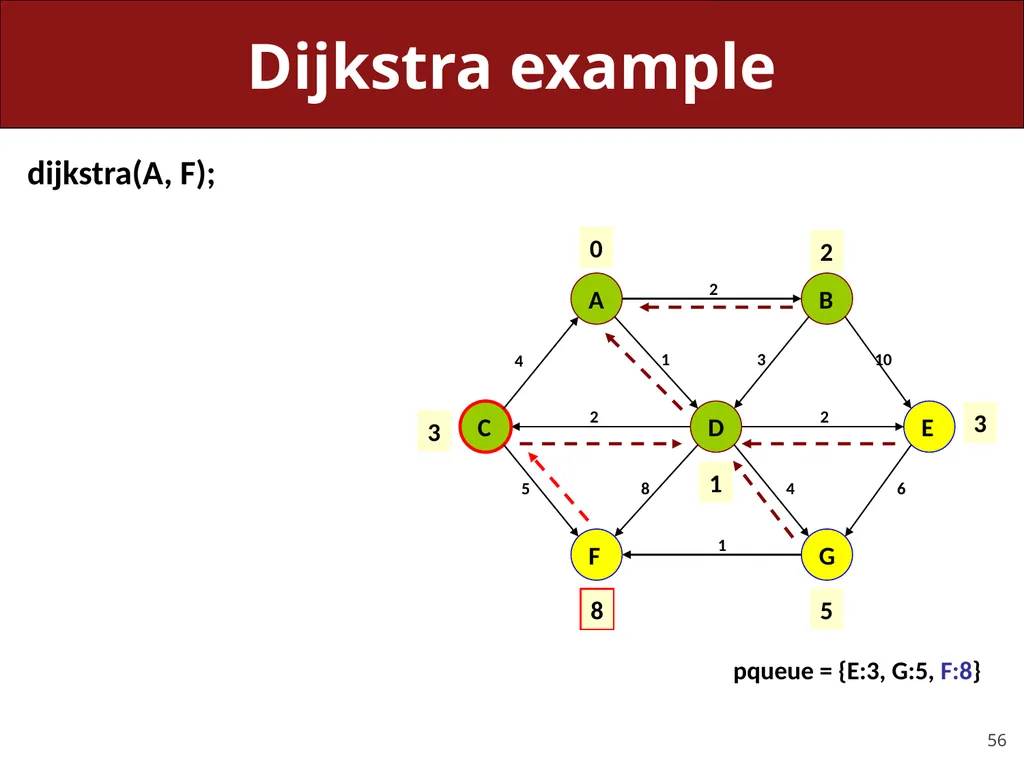 CS 106X, Lecture 23 Dijkstra and A* Search - slide 56 of 79