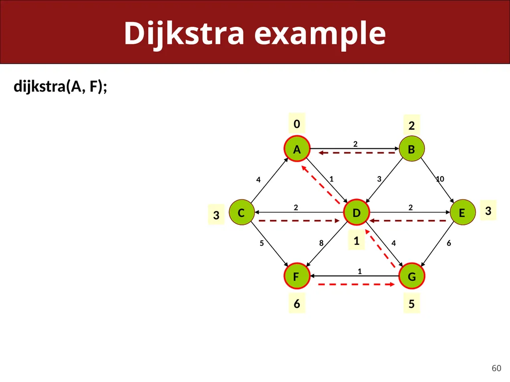 CS 106X, Lecture 23 Dijkstra and A* Search - slide 60 of 79