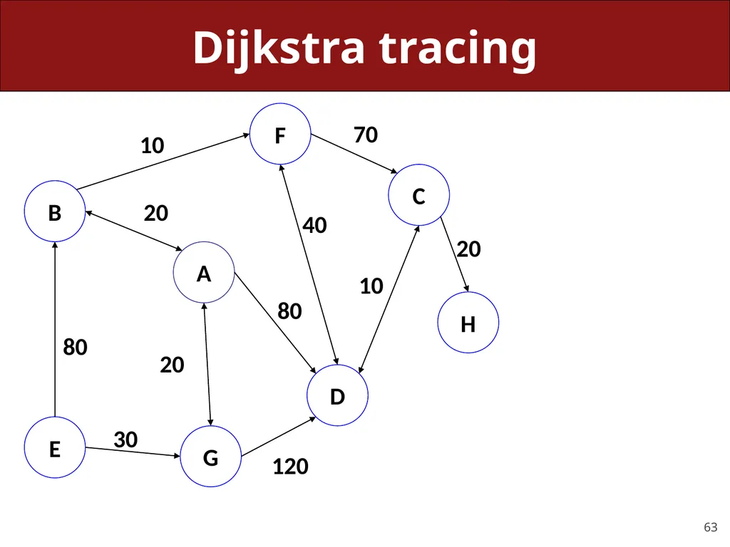 CS 106X, Lecture 23 Dijkstra and A* Search - slide 63 of 79